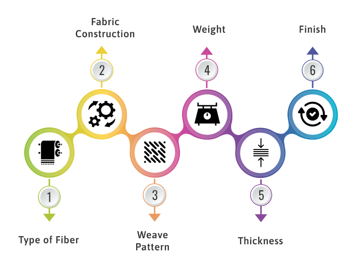 Design Considerations for Selecting Fabrics